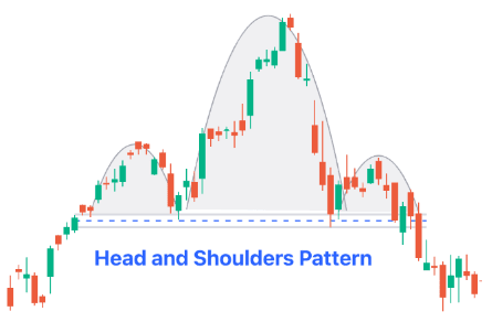 Head and Shoulders Pattern