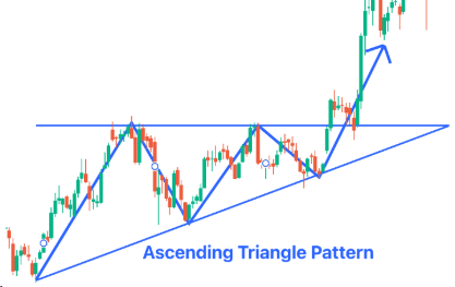 Ascending Triangle Pattern