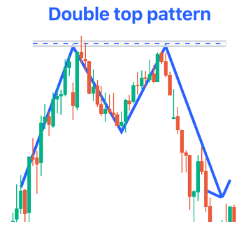 Double Top Pattern