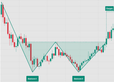 Double Bottom Pattern